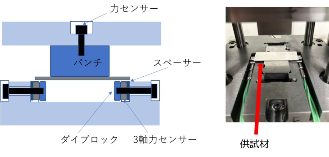 図３　ダイブロックと被加工材との摺動摩擦をリアルタイム測定可能の装置概要 ダイブロック表面に各種コーティングを施し、コーティング材の耐摩耗性評価の実施